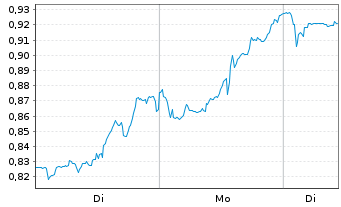 Chart Mini Future Short GameStop - 1 Woche