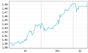 Chart Mini Future Short GameStop - 1 Woche