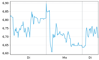 Chart Mini Future Short Redcare Pharmacy - 1 Woche