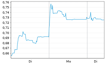 Chart Mini Future Short Vivoryon Therapeutics - 1 Woche