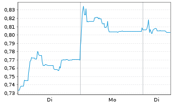 Chart Mini Future Short Vivoryon Therapeutics - 1 Woche