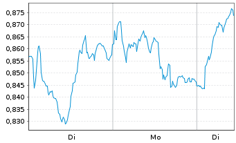 Chart Mini Future Long ING - 1 Woche