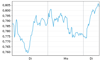 Chart Mini Future Long ING - 1 Woche