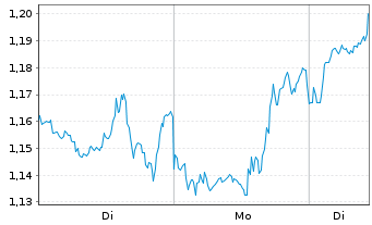 Chart Mini Future Long Boeing - 1 Woche