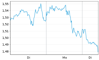 Chart Mini Future Short Boeing - 1 Woche