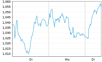 Chart Mini Future Long ING - 1 Woche