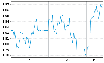 Chart Mini Future Long DWS - 1 Woche