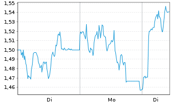 Chart Mini Future Long DWS - 1 Woche