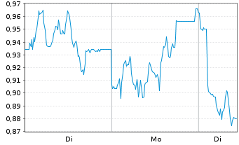 Chart Mini Future Short DWS - 1 Woche