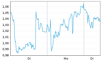 Chart Mini Future Long OMV - 1 Woche
