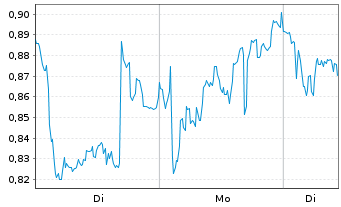 Chart Mini Future Long OMV - 1 Woche