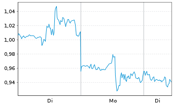 Chart Mini Future Short Salesforce.com - 1 Woche