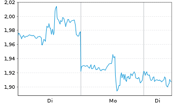 Chart Mini Future Short Salesforce.com - 1 Woche