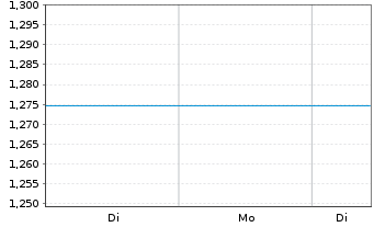 Chart Mini Future Long Schaeffler - 1 Woche