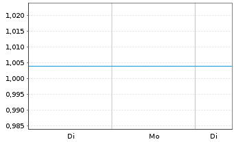 Chart Mini Future Long Schaeffler - 1 Woche