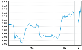 Chart Mini Future Short Carl Zeiss Meditec - 1 Woche