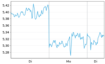 Chart Mini Future Short Netflix - 1 Woche