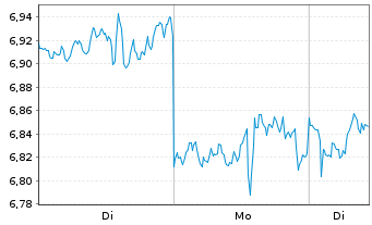 Chart Mini Future Short Netflix - 1 Woche