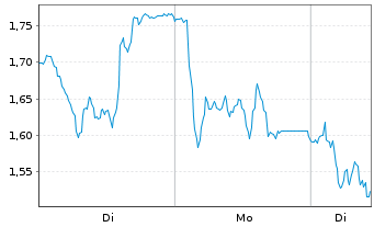 Chart Mini Future Short Wacker Chemie - 1 Week