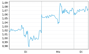 Chart Mini Future Long Salesforce.com - 1 Woche