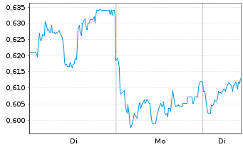 Chart Mini Future Long Rolls-Royce - 1 Woche