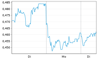 Chart Mini Future Long Rolls-Royce - 1 Woche