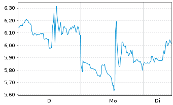 Chart Mini Future Long Uranium Energy - 1 Week
