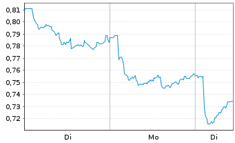 Chart Mini Future Short Equinor - 1 Woche