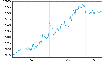 Chart Mini Future Long Walt Disney - 1 Week