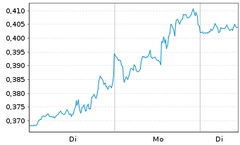 Chart Mini Future Long Walt Disney - 1 Week