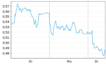 Chart Mini Future Short BAWAG Group - 1 Woche