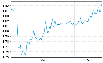 Chart Mini Future Long MTU Aero Engines - 1 Woche