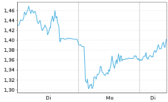 Chart Mini Future Long MTU Aero Engines - 1 Woche