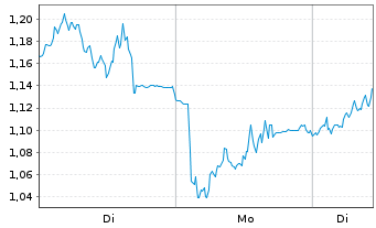 Chart Mini Future Long MTU Aero Engines - 1 Woche