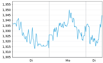 Chart Mini Future Long Siemens Healthineers - 1 Woche