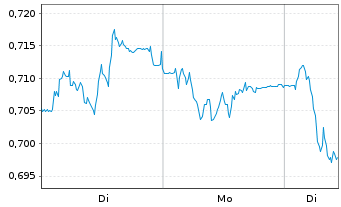 Chart Mini Future Short TeamViewer - 1 Woche