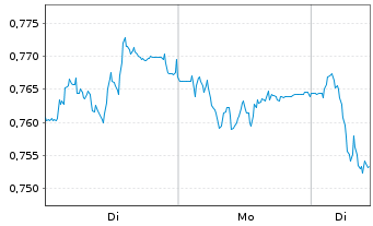 Chart Mini Future Short TeamViewer - 1 Woche