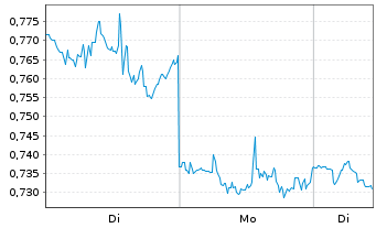 Chart Mini Future Short Procter & Gamble - 1 Woche