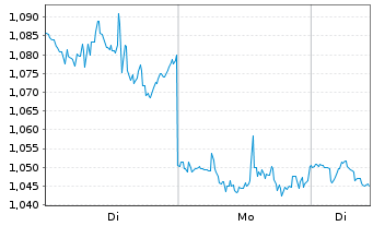 Chart Mini Future Short Procter & Gamble - 1 Woche