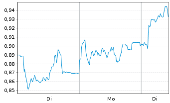 Chart Mini Future Long BAWAG Group - 1 Woche