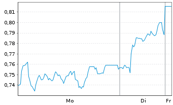 Chart Mini Future Long BAWAG Group - 1 Woche