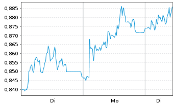 Chart Mini Future Long Merck - 1 Woche