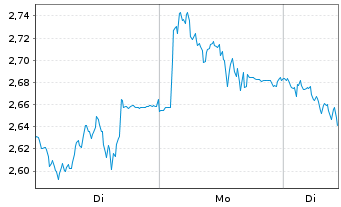 Chart Mini Future Short MTU Aero Engines - 1 Woche