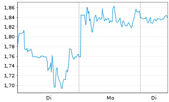 Chart Mini Future Long Block - 1 Woche