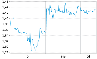 Chart Mini Future Long Block - 1 Woche