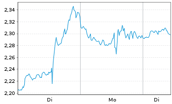 Chart Mini Future Short Adobe - 1 Woche