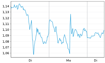 Chart Mini Future Long Oracle - 1 Week