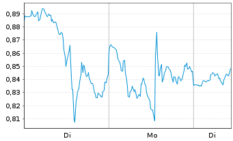Chart Mini Future Long Oracle - 1 Woche