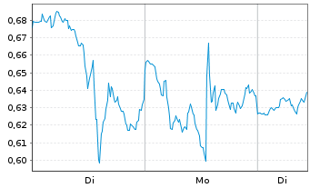 Chart Mini Future Long Oracle - 1 Woche
