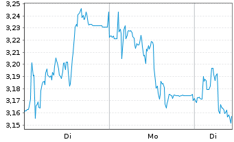 Chart Mini Future Short Gerresheimer - 1 Woche